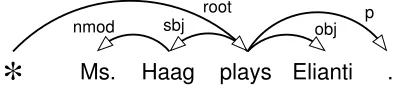 Figure 1: An example of a labeled dependency tree. The*tree contains a special token “*” which is always the rootof the tree