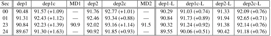 Table 2: Parent-prediction accuracies on Sections 0, 1, 23, and 24. Abbreviations: dep1/dep1c = ﬁrst-order parser withbaseline/cluster-based features; dep2/dep2c = second-order parser with baseline/cluster-based features; MD1 = Mc-Donald et al