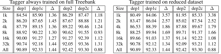 Table 3: Parent-prediction accuracies of unlabeled English parsers on Section 22. Abbreviations: Size = #sentences intraining corpus; ∆= difference between cluster-based and baseline features; other abbreviations are as in Table 2.
