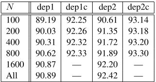 Table 4: Parent-prediction accuracies of unlabeled Czechparsers on the PDT 1.0 test set, for baseline features andcluster-based features