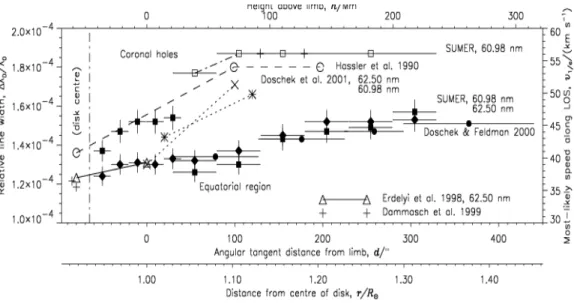 Figure 9. Relative line-width variations as a function of radial distance from the Sun