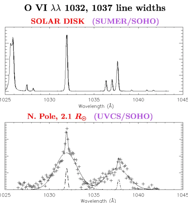 Figure 7.  Striking difference in the width of line profiles observed on disk and in a polar  coronal hole --- Discovery of the large velocity anisotropy