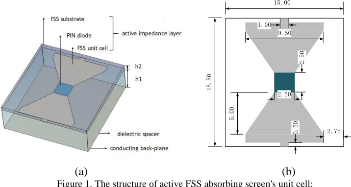 Figure 1. The structure of active FSS absorbing screen's unit cell: (a) 3D view; (b) top view (unit: mm)