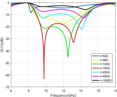 Figure 3. The reflection (S11) responses of the active FSS. 