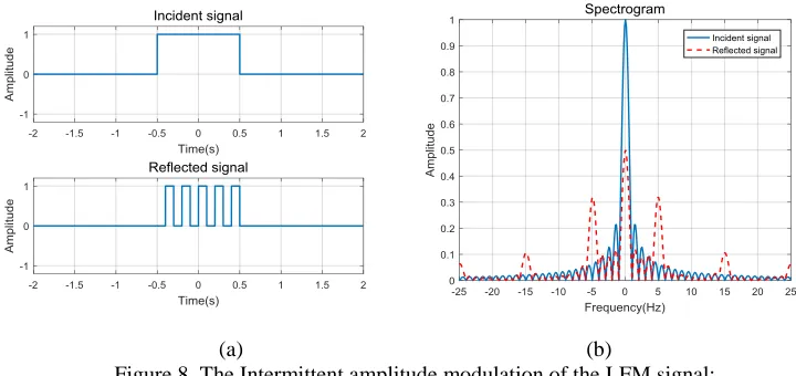 Figure 8. The Intermittent amplitude modulation of the LFM signal: (a)                                                              (b) (a) time spectrum; (b) frequency spectrum