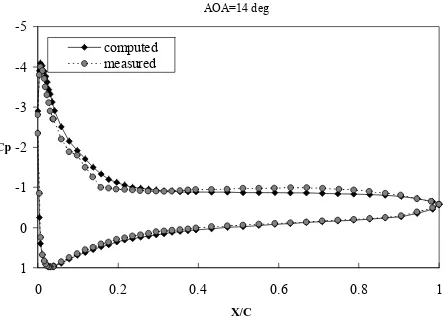 Figure 8.case of zero actuation.  Pressure distributions on NACA0015 airfoil for the  