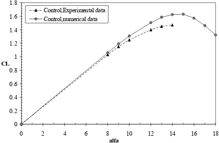 Figure 10. Comparison of numerical results versus experimental data regarding the effect of SJA actuation on the lift coefficient
