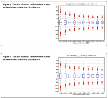 Figure 3 The Box plots for uniform distribution