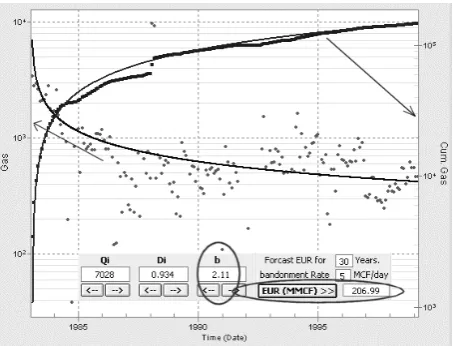Figure 2. Decline Curve Analysis of a well in the D. J. Basin.