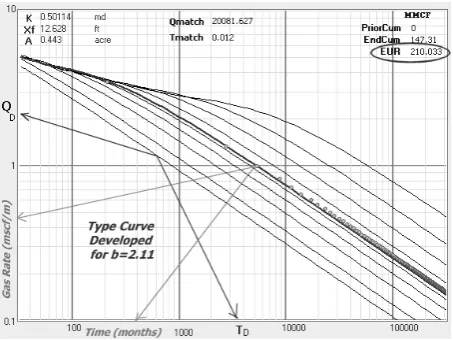 Figure 5. Type curve matching with modeled data is a less subjective process. 