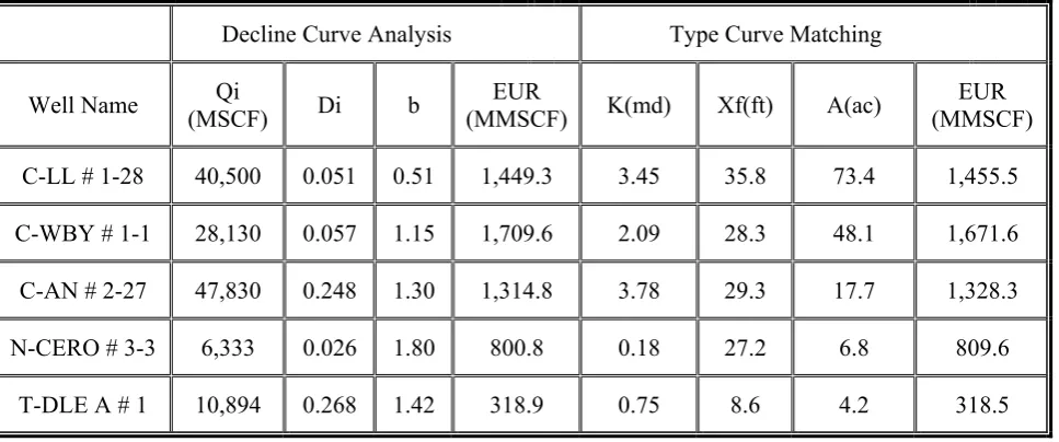TABLE 1. Reservoir Parameters and Eur Resulted from Integration of  Decline Curve Analysis and Type Curve Matching