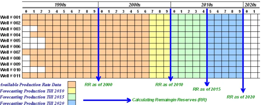 Figure 8. Calculating the remaining reserves based on 30 year EUR. 