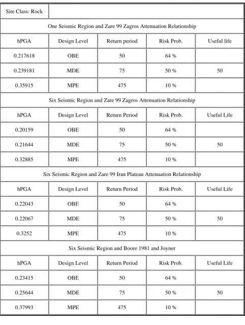 TABLE 1. PGA Calculations for the City. 