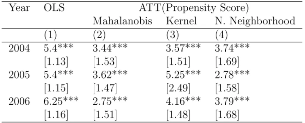 Table 10: Propensity Score Matching