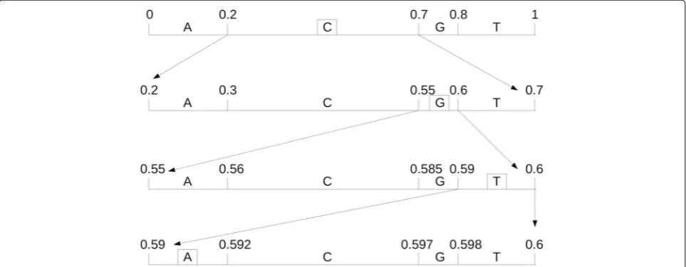 Fig. 2 Arithmetic encoding process. It illustrates the sequence label determination process when encoding a sequence ’CGTA’, assume that theprobability values of each base: p(A) = p(T) = 0.2, p(C) = 0.5, p(G) = 0.1