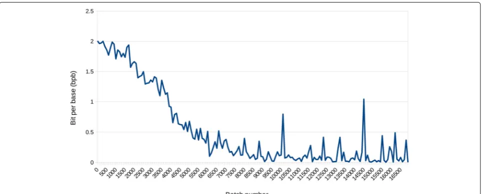 Fig. 3 The training loss function values (bpb) as the number of training mini-batches for DeepDNA model