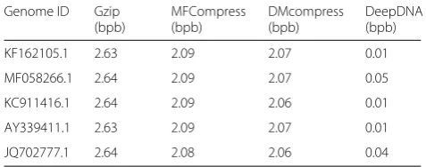 Table 2 Detailed results for DeepDNA and the other methods onrandomly selected five sequences from 100 humanmitochondrial genome sequences