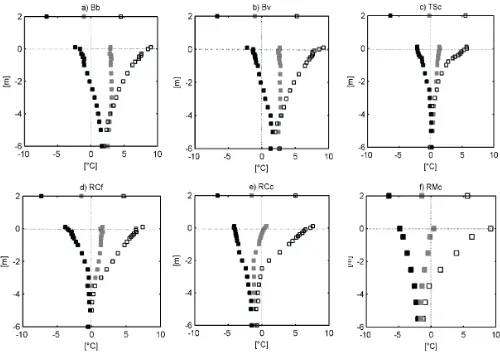 Fig. 7.Fig. 7. Eight-year mean annual (grey), mean summer (white) and mean winter temperatures (black) for each borehole and each depth