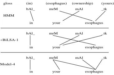 Figure 4: An example of word alignments under dif-ferent models