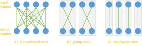 Figure 1. Several different kinds of convolution for the situation of 4 input channels and 4 output channels