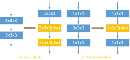 Figure 2. The specific implementation details of introducing depthwise into 3D resnet