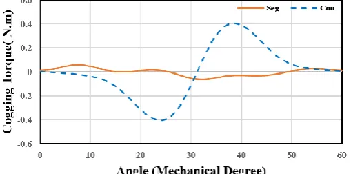 Fig. 12 On load analytical and numerical comparison of tangential flux density for a) 4P-18S motor and b) 6P-18S motor