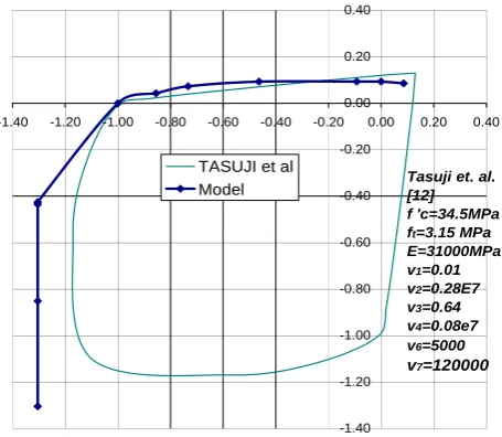 Figure 5. Comparison of model for shear-compression experimental data Bresler [10] and Goode [11]