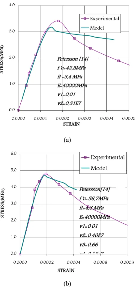 Figure 8. Comparison of model for uniaxial tension  experimental data, petersson [14] (a) f’c = 42.5 (b) f’c = 56.7