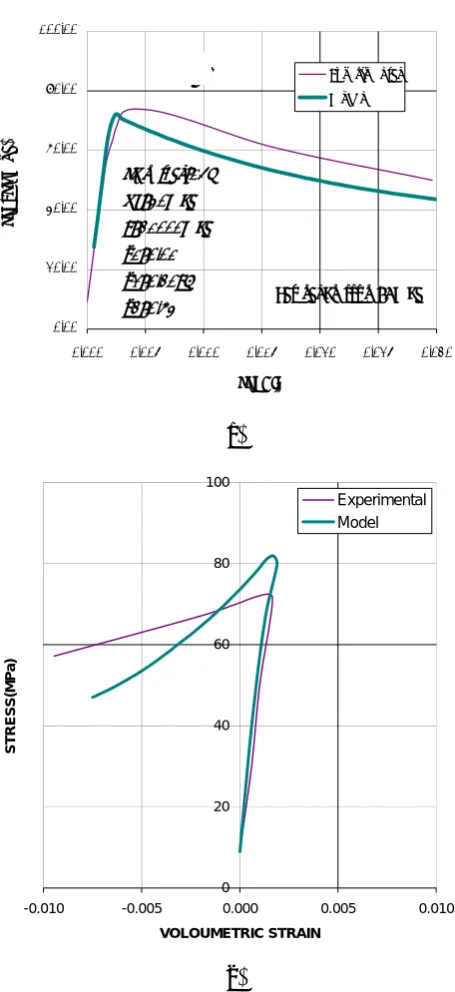 Figure 9. Comparison of model for triaxial compression  experimental data (Low Confinement)-, Sfer [15] (a) Stress-strain curve (b) Volumetric strain versus stress