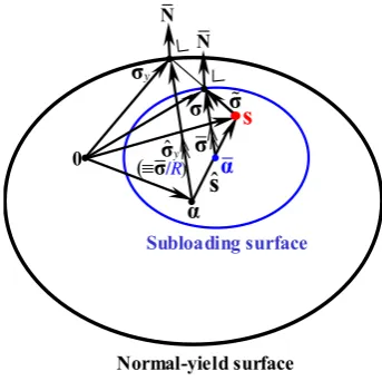 Figure 3. Normal-yield and Subloading surfaces. 