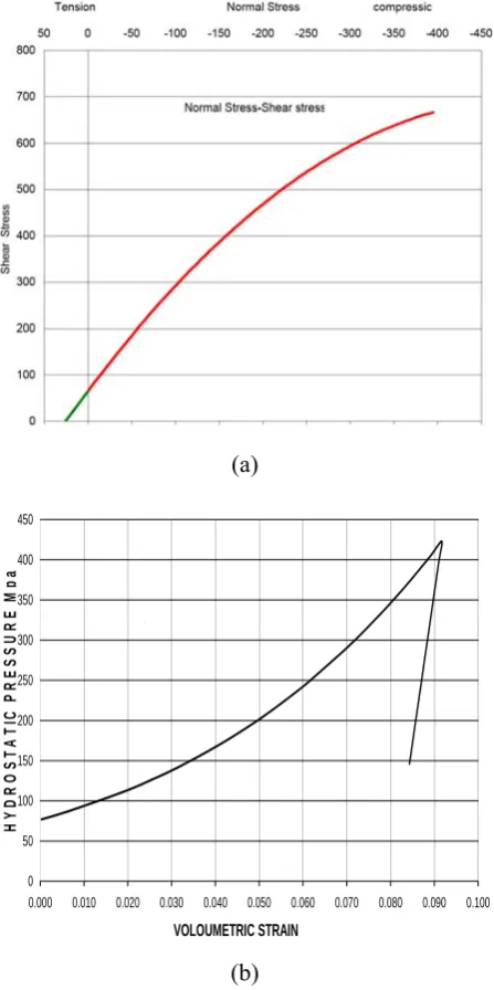 Figure 4. Typical yield function (a) Compression/tension shear (b) Pure compression. 