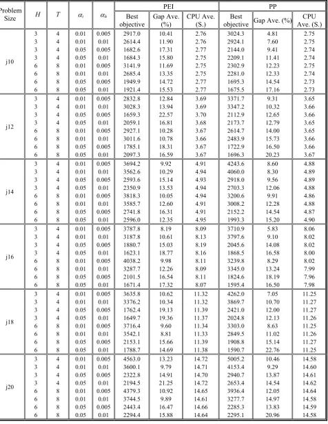 TABLE 5. Computational Results for the PEI and PP Models 