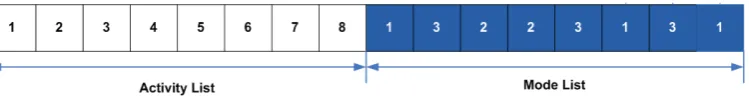 Figure 3. Local optimum schedule of problem 1 the with payment on equal interval (PEI) model