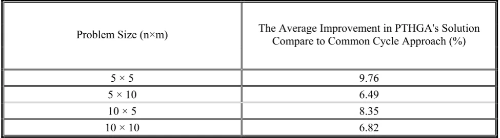 TABLE 3. Results of Medium and Large Size Test Problems (Comparison with the Common Cycle Approach).