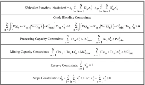 TABLE 1. The Final Form of Long-Term Production Planning Problem in a Stochastic Environment