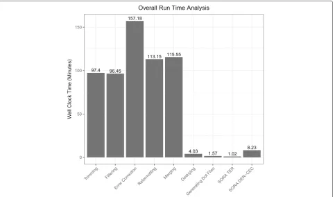 Fig. 5 Shows the overall timing of each step from raw reads to reduced graph using SORA