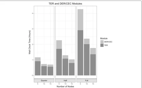 Fig. 3 Wall-clock time comparison. Wall-clock time for different number of nodes with the different size of metagenomics datasets
