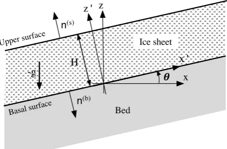 Fig. 2. The simple sliding ice sheet test problem conﬁguration,showing the transformed (rotated) coordinate system,�x′, z′�.