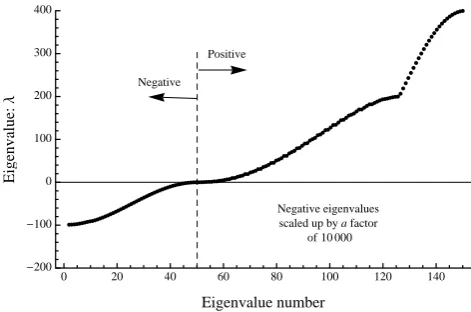 Fig. 5. The eigenvalue spectrum for the reformulated Stokes sys-tem, Eq. (58).