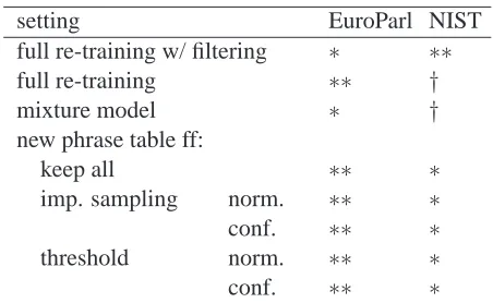 Table 3: Feasibility of settings for Algorithm 1