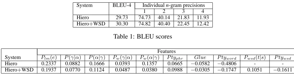 Table 1: BLEU scores