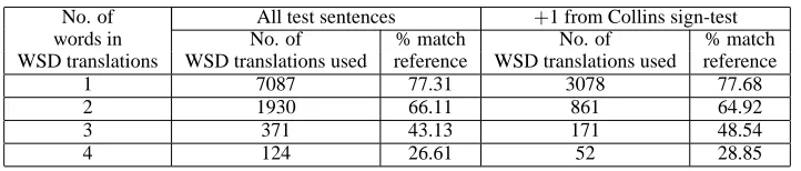 Table 3: Number of WSD translations used and proportion that matches against respective reference sen-tences