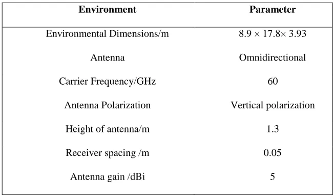 TABLE I. SIMULATION ENVIRONMENT PARAMETERS. 