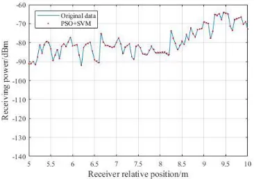 Figure 3. Received power. 