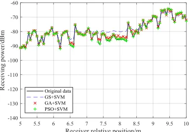 Figure 5. Comparison of simulated and predicted values of three optimization methods. 
