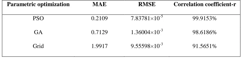 TABLE III. PERFORMANCE RESULTS OF THREE METHODS. 