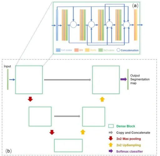 Figure 2. The architecture of the U-Net—DenseNet framework (U-DenseNET) for extracting water based on CNNs
