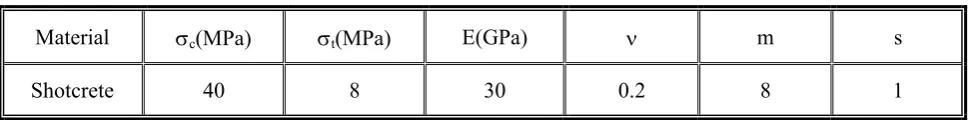 TABLE 9. Properties of Applied Shotcrete. 