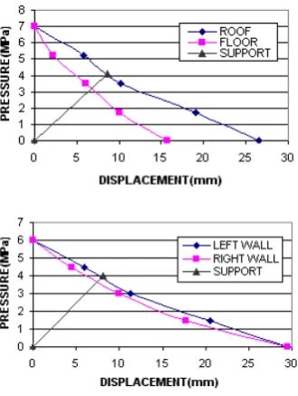 Figure 7. Sequence of excavation of underground structures. 