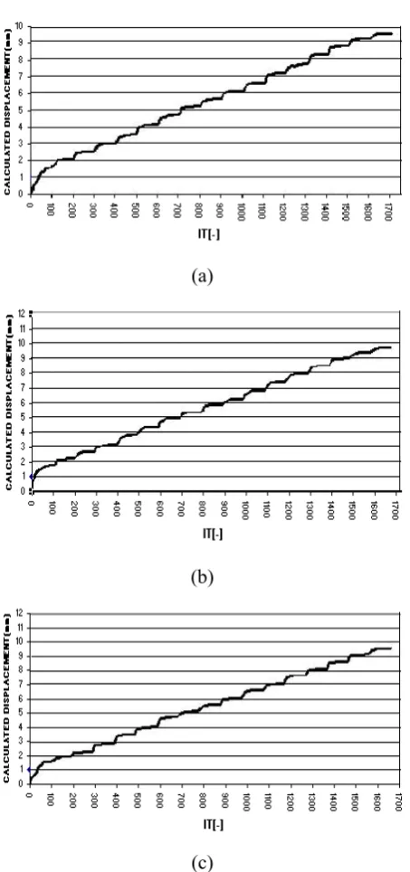 Figure 9. Calculated total displacements from stages 2-18 in observed points (a) Cavern roof (b) Western wall of the cavern, and (c) Eastern wall of the cavern (IT [-] mention to the maximum number of iteration in time-step analysis for performing viscopla
